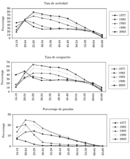 GRÁFICO 3.4: Actividad, ocupación y paro por grupos de edad