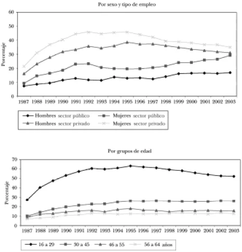 GRÁFICO 3.8: Asalariados con contrato temporal