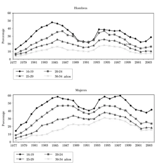 GRÁFICO 4.1: Tasas de paro juvenil