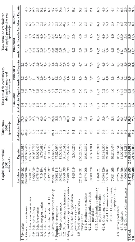 Cuadro 5.3: Capital por tipos de activos. andalucía Capital neto nominal  2001 (miles de e)