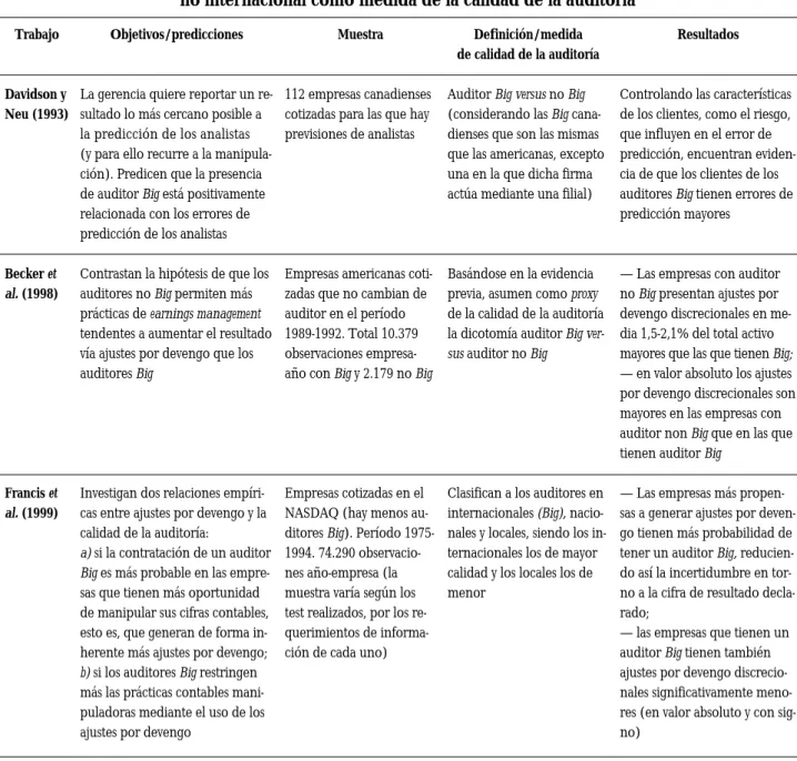 CUADRO 2.1 (continuación): Evidencia sobre la validez de la dicotomía auditor internacional versus no internacional como medida de la calidad de la auditoría