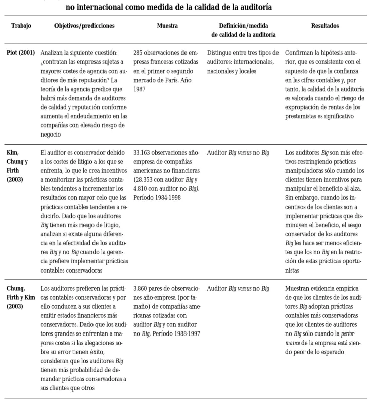 CUADRO 2.1 (cont.): Evidencia sobre la validez de la dicotomía auditor internacional versus no internacional como medida de la calidad de la auditoría