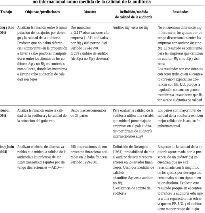 CUADRO 2.1 (cont.): Evidencia sobre la validez de la dicotomía auditor internacional versus no internacional como medida de la calidad de la auditoría