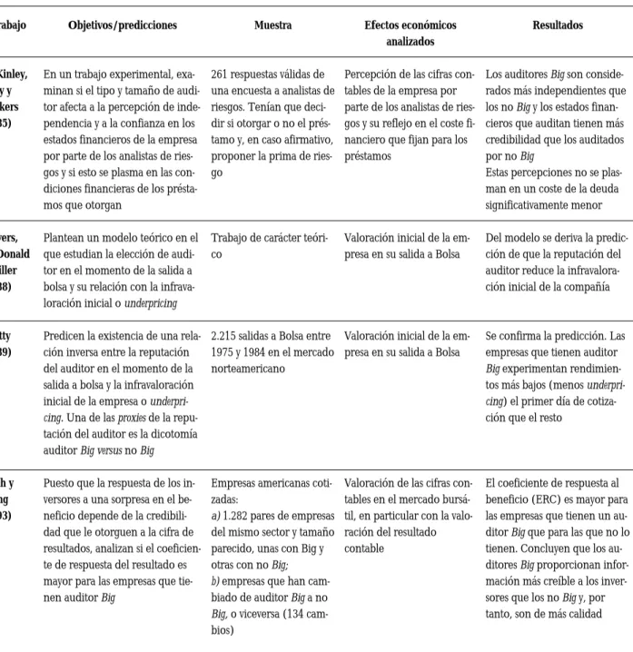 CUADRO 2.2: Efectos económicos de la calidad de la auditoría, medida a partir de la dicotomía auditor internacional versus no internacional