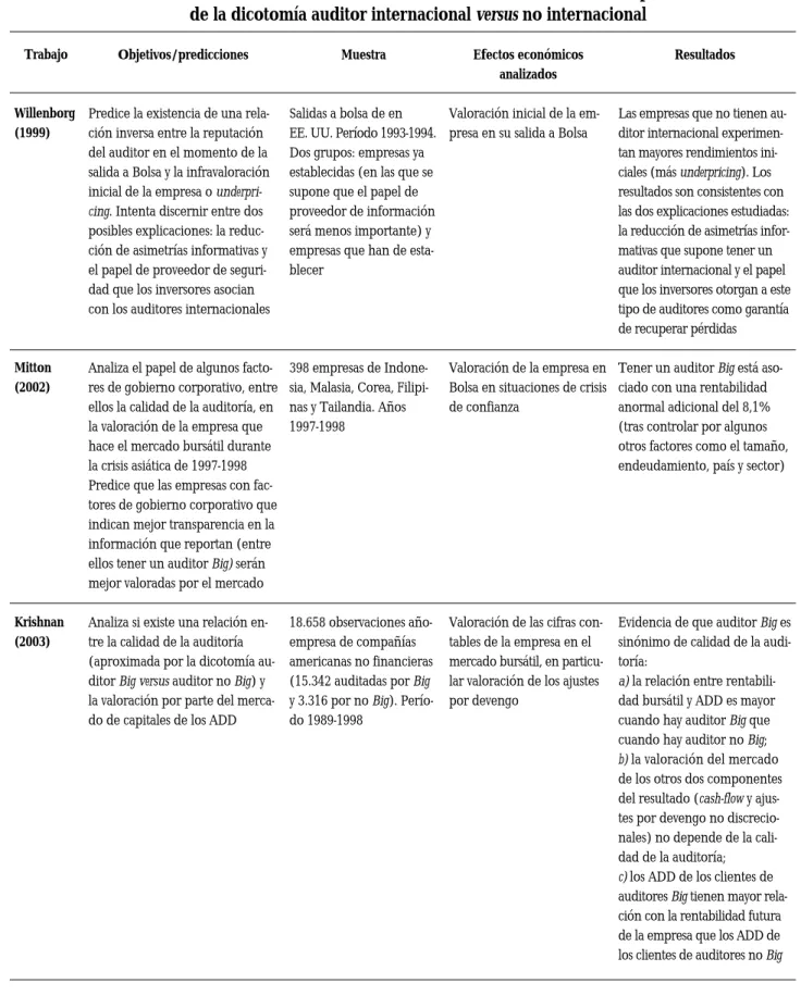 CUADRO 2.2 (continuación): Efectos económicos de la calidad de la auditoría, medida a partir de la dicotomía auditor internacional versus no internacional