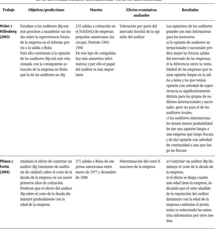 CUADRO 2.2 (cont.): Efectos económicos de la calidad de la auditoría, medida a partir de la dicotomía auditor internacional versus no internacional
