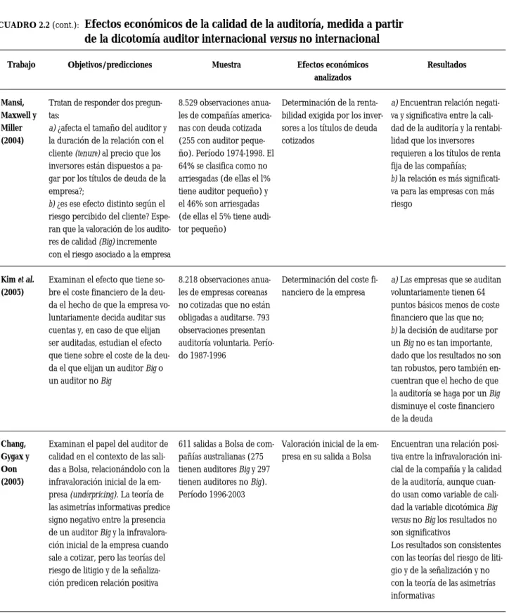 CUADRO 2.2 (cont.): Efectos económicos de la calidad de la auditoría, medida a partir de la dicotomía auditor internacional versus no internacional