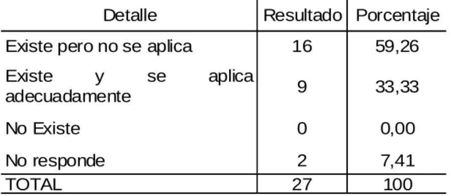 Cuadro  6.  Disposiciones,  Políticas  y  Lineamientos  son  Conocidas  por  el  Personal