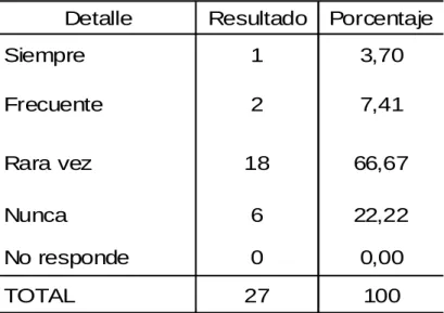 Cuadro  9.  Participación  del  Personal  en  Elaboración  de  Proyectos  Institucionales 