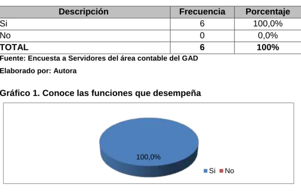 Cuadro 2. Conocimiento de las funciones que desempeña 