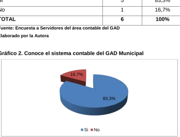 Cuadro 3. Conocimiento del Sistema Contable del GAD Municipal 