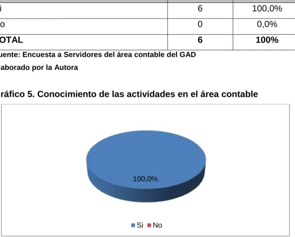 Gráfico 5. Conocimiento de las actividades en el área contable 