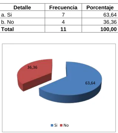 Cuadro 3. Conocimiento sobre plan estratégico 