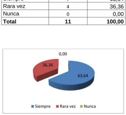 Cuadro  11.  El  trabajo  administrativo  se  realiza  en  coordinación  con  el                   rector y el vicerrector