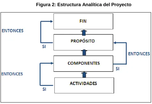 Cuadro 2: Estructura de Matriz de Marco Lógico  Resumen Narrativo de 
