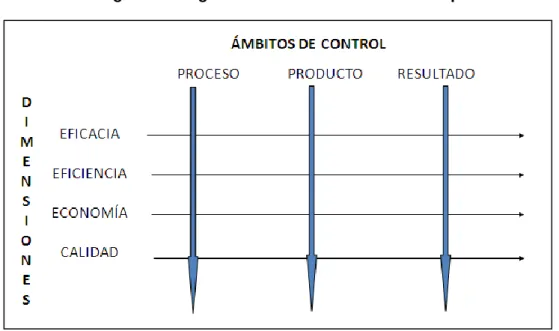 Figura 3: Diagrama de Indicadores de Desempeño 