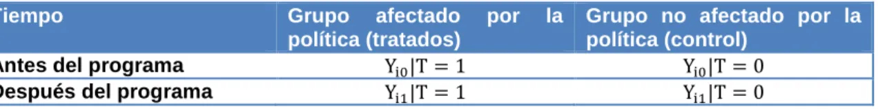 Cuadro 4: Información Básica para la Estimación de DD 