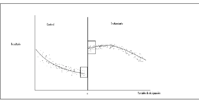 Figura 7: Caracterización de Regression Discontinuity Design 