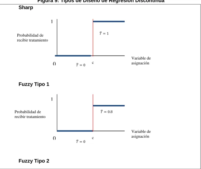 Figura 9: Tipos de Diseño de Regresión Discontinua  Sharp 