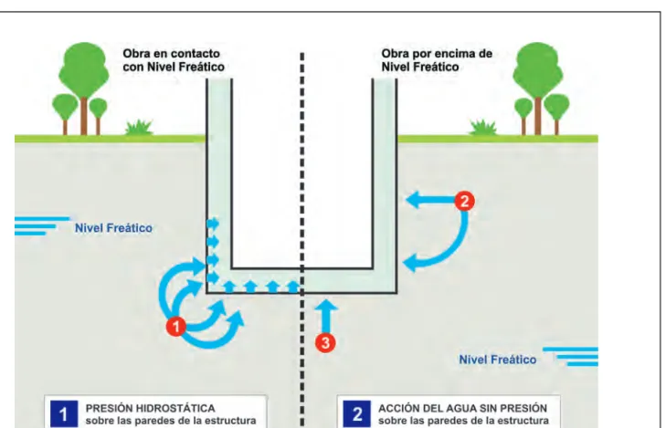 Figura 6. Acción que ejerce el agua sobre una estructura subterránea. Fuente: Lanzaro, 2020
