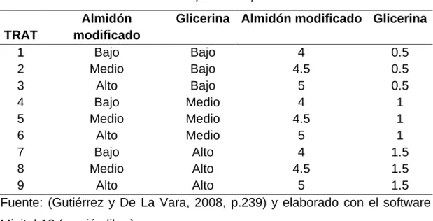 Tabla 9. Matriz del diseño factorial para el experimento 