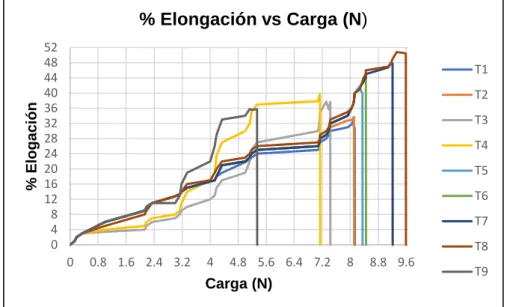 Figura  12. Curva % de elongación vs carga (T1-T9) 