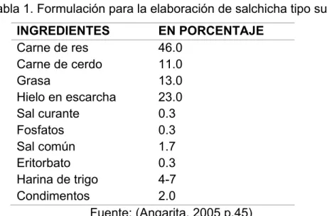 Tabla 1. Formulación para la elaboración de salchicha tipo suizo. 