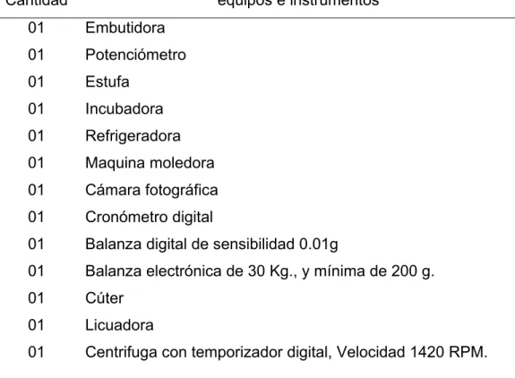Tabla 2. Lista de equipos e instrumentos de investigación 