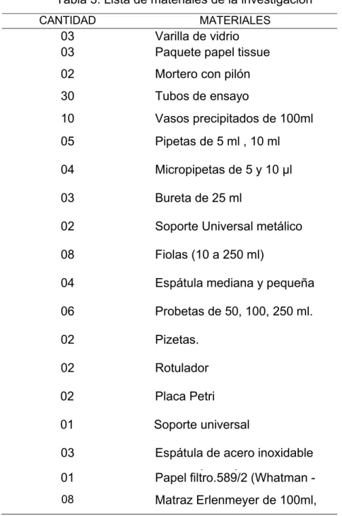 Tabla 3. Lista de materiales de la investigación 