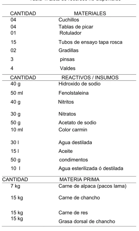 Tabla 4. Lista de recursos no disponibles 
