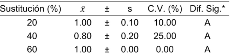 Tabla 10. Acidez (%) de la salchicha  Sustitución (%)  𝑥̅  ±  s  C.V. (%) Dif. Sig.* 