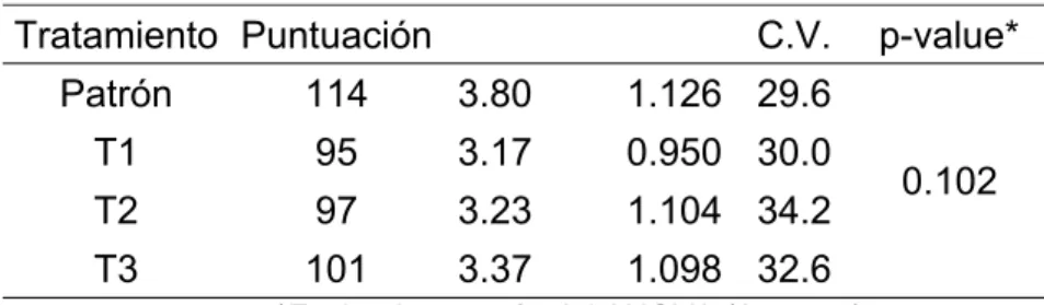Tabla 15. Análisis de datos del Color 