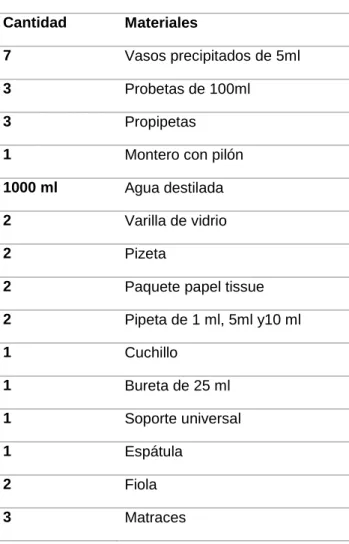 Tabla 8: Materiales 