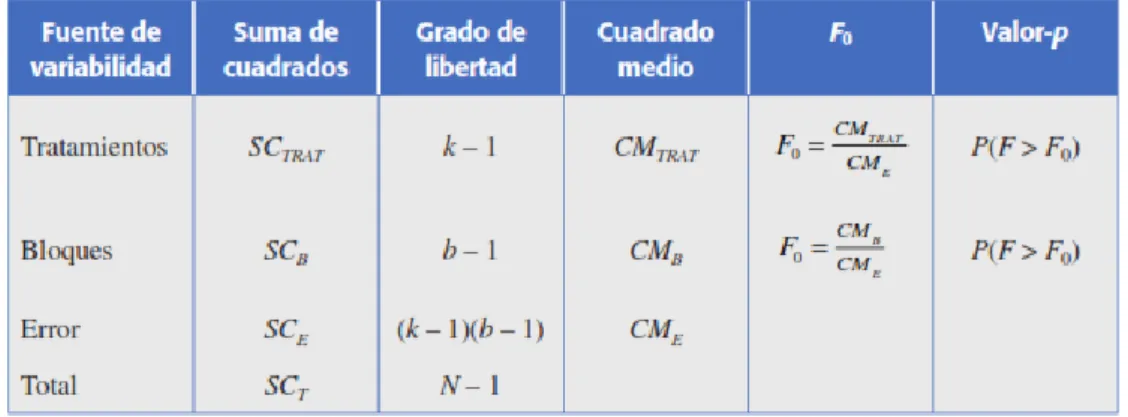 Tabla 10: ANOVA para un diseño en bloques completos al azar 
