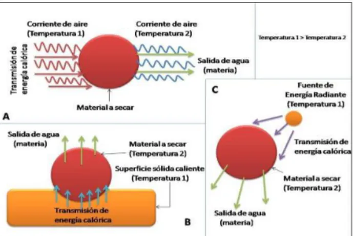 Figura 1. Representación conceptual de los mecanismos de transferencia de calor: 