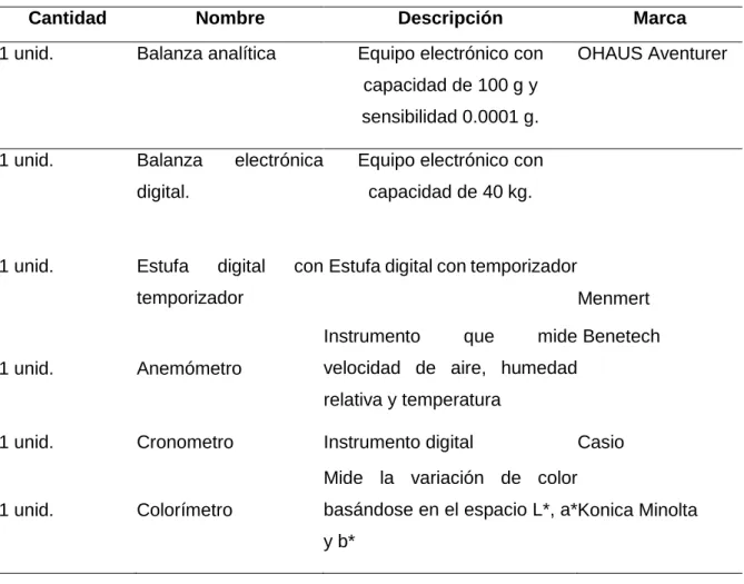 Tabla 3   Reactivos. 