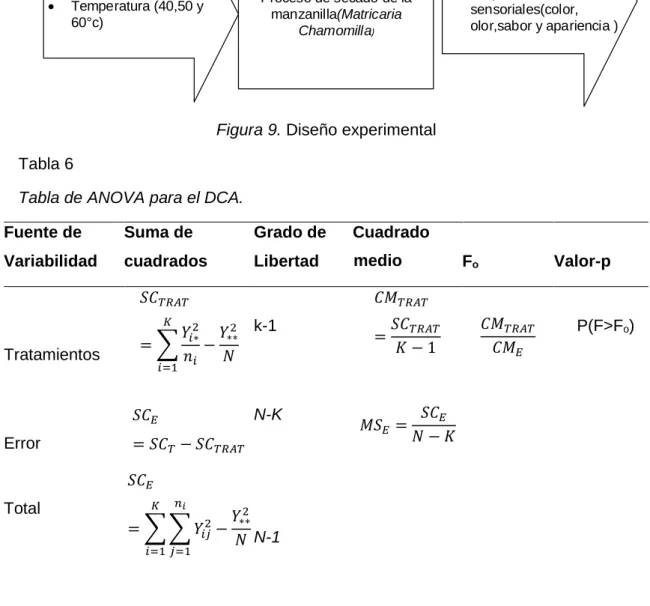Figura 9. Diseño experimental  Tabla 6  