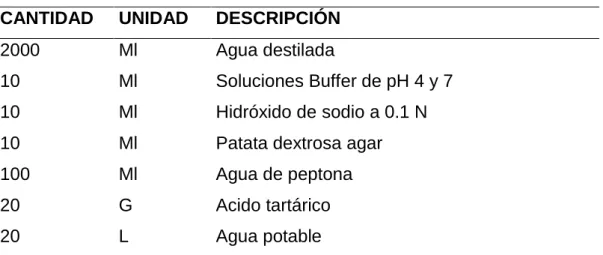 Tabla 4. Reactivos 