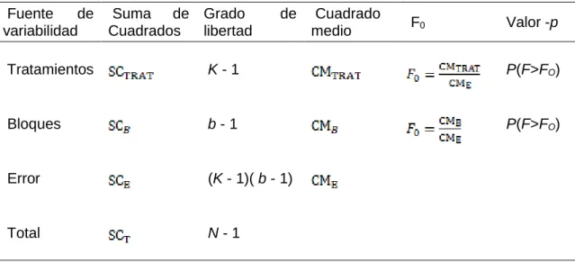 Tabla 7. ANOVA para el diseño DBCA. 
