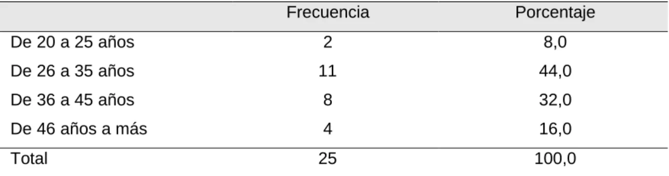 Figura 2. Edad de los encuestados 