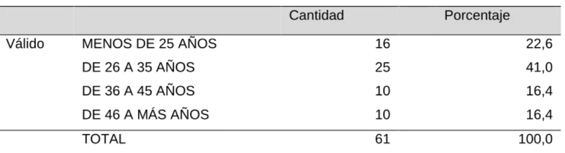 Figura 5  Edad.