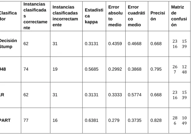 Tabla 11. Comparación de resultados entre los algoritmos elegidos. 