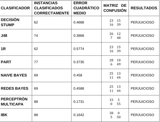 Tabla 12. Análisis de resultados y matriz de confusión. 