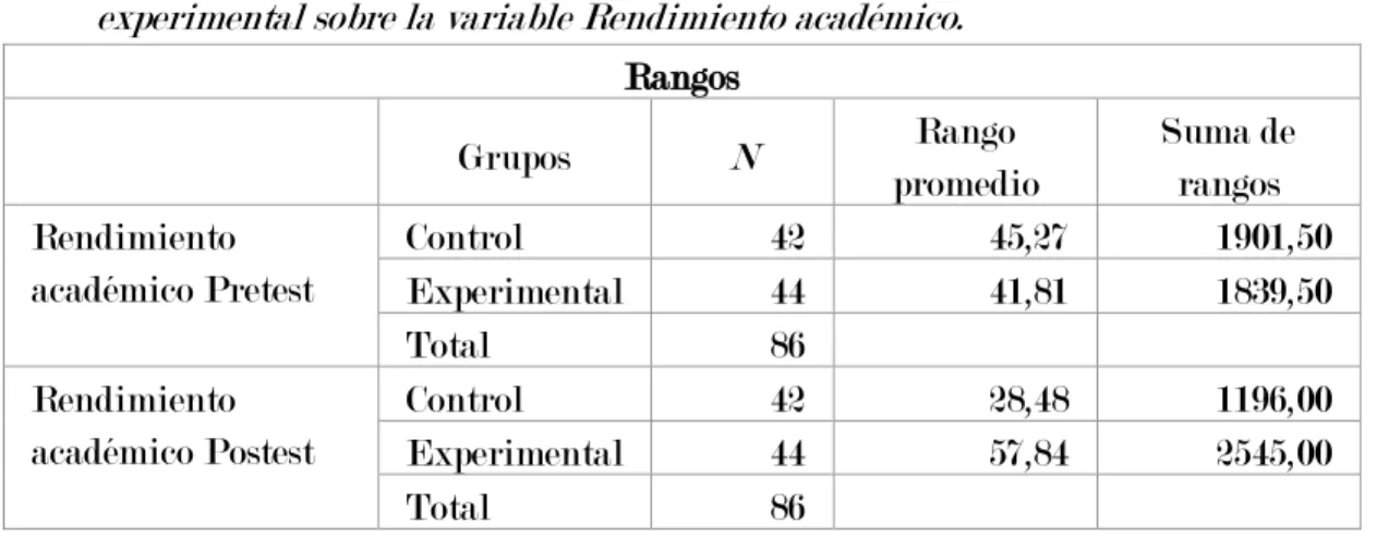 Tabla  1.  Índices  de  comparación  entre  las  medidas  del  grupo  de  control  y  experimental sobre la variable Rendimiento académico
