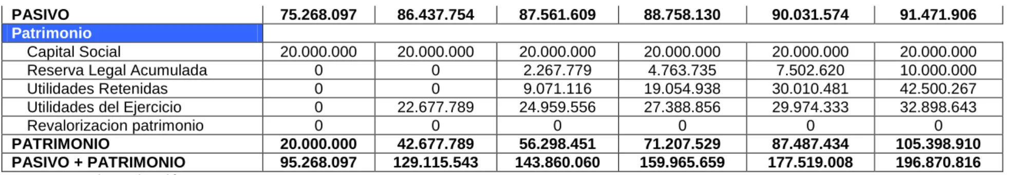 Tabla 81. Estado de resultados proyectado.