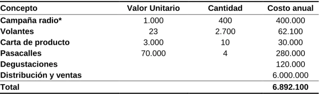 Tabla 18. Presupuesto de mezcla de mercadeo. 