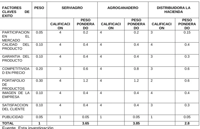 Cuadro 1. Matriz de perfil competitivo 