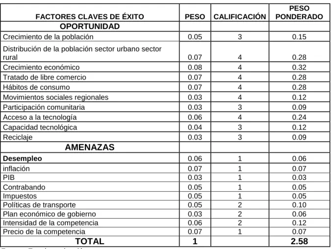 Cuadro 3. Matriz De Evaluación De Factores Externos Efe (MEFE) 