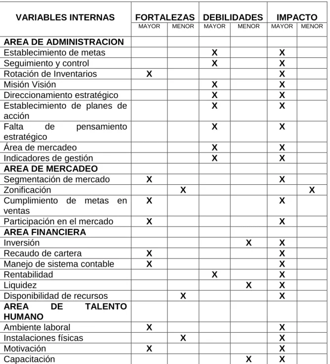 Cuadro 4. Matriz PCI Distribuciones SERVIAGRO 