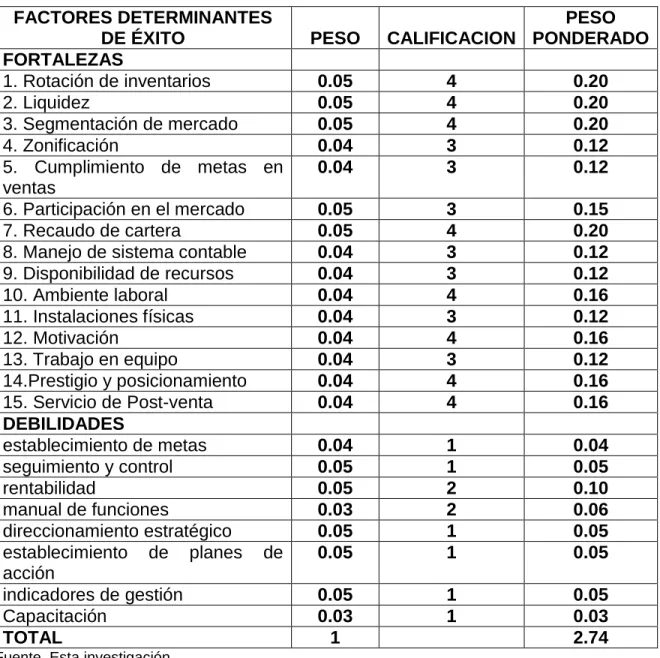 Cuadro 5. Matriz MEFI Distribuciones SERVIAGRO  FACTORES DETERMINANTES 